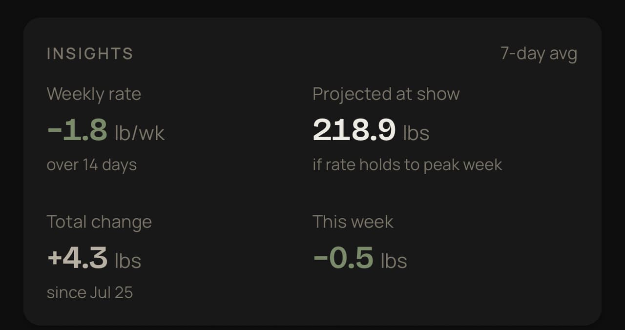 Derived stats: weekly rate of minus 1.8 pounds per week, projected 218.9 pounds at show, total change, and this week's change.